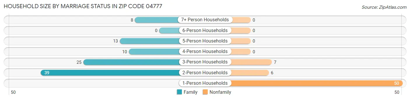 Household Size by Marriage Status in Zip Code 04777