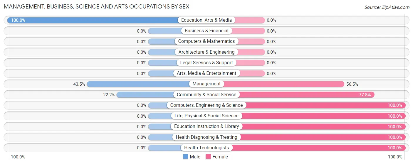 Management, Business, Science and Arts Occupations by Sex in Zip Code 04777