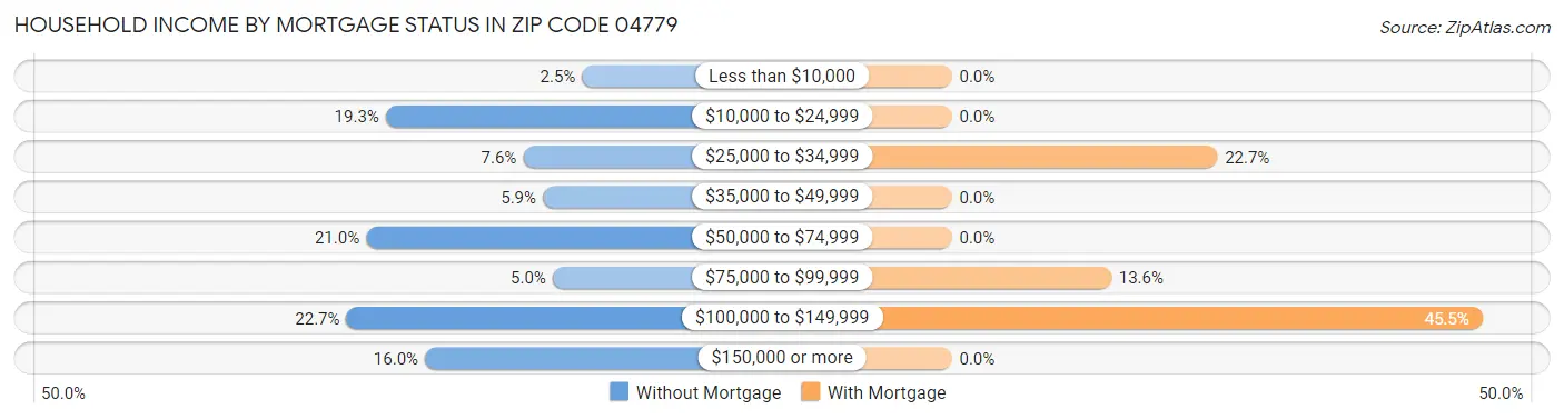 Household Income by Mortgage Status in Zip Code 04779