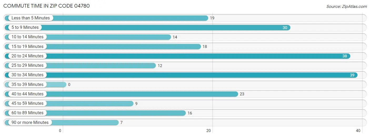 Commute Time in Zip Code 04780