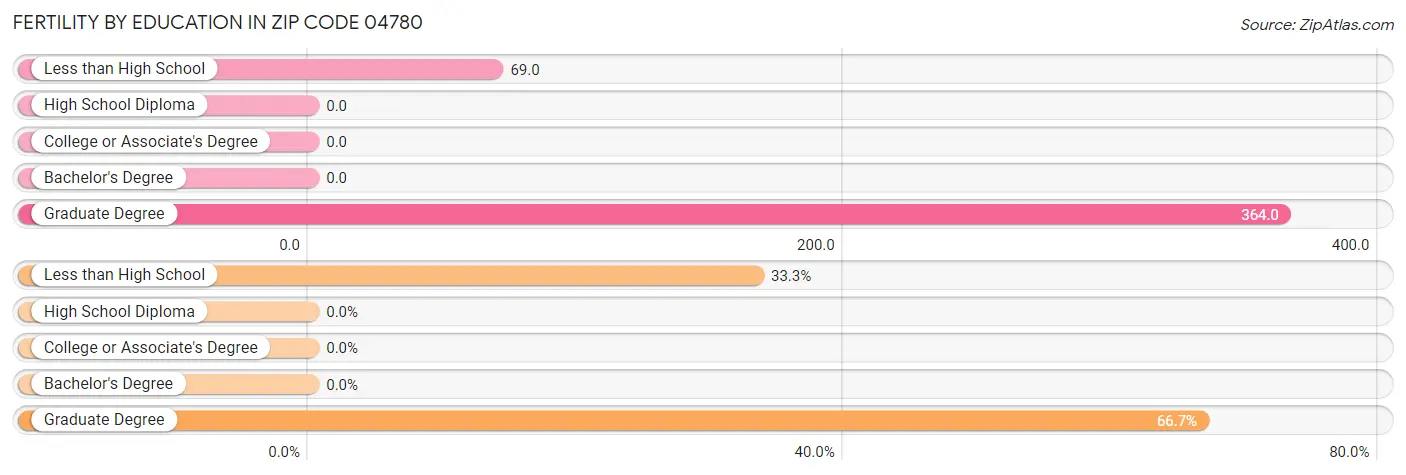 Female Fertility by Education Attainment in Zip Code 04780