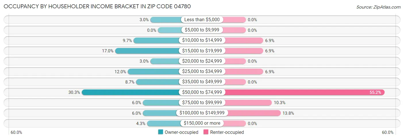 Occupancy by Householder Income Bracket in Zip Code 04780