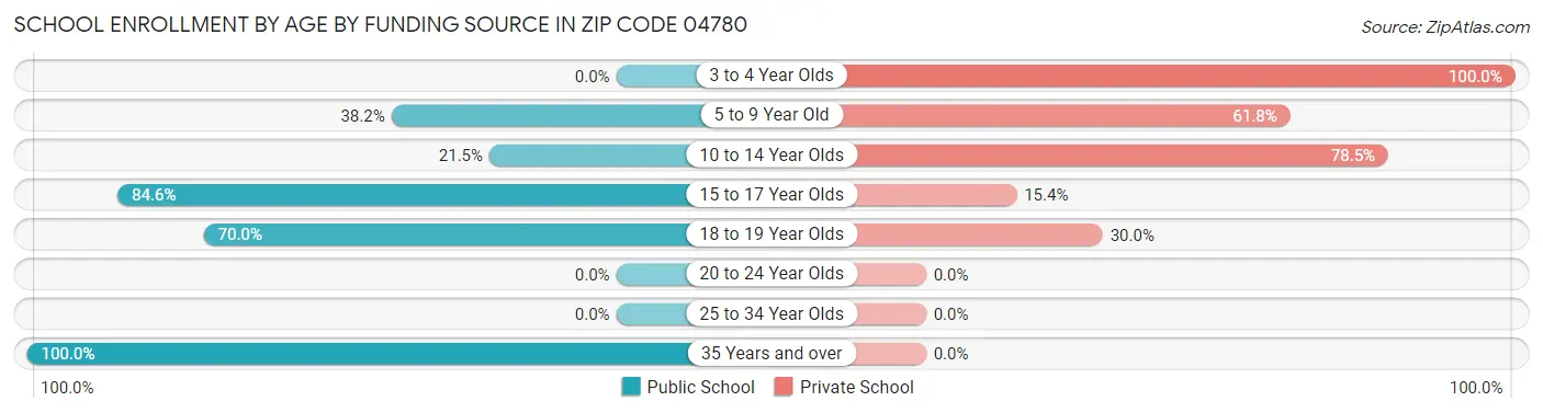 School Enrollment by Age by Funding Source in Zip Code 04780