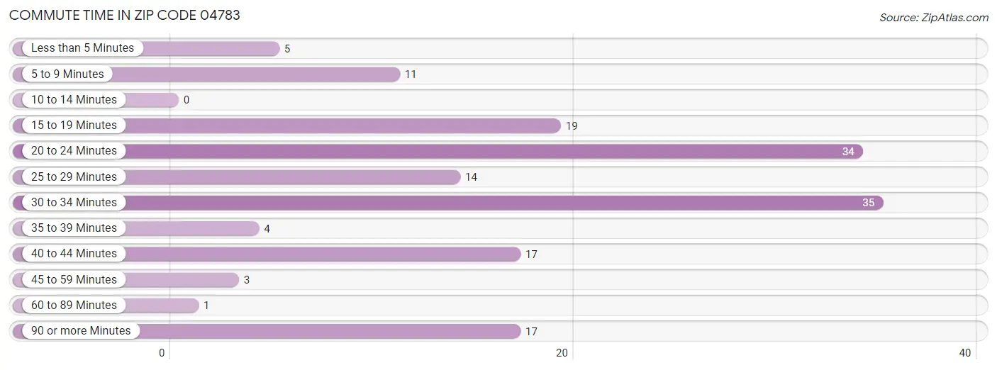 Commute Time in Zip Code 04783