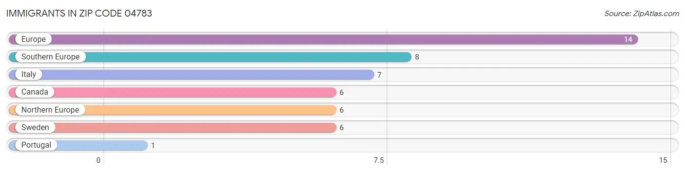 Immigrants in Zip Code 04783