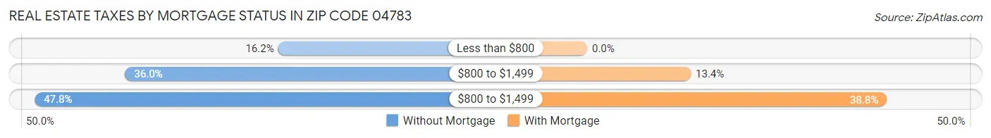 Real Estate Taxes by Mortgage Status in Zip Code 04783