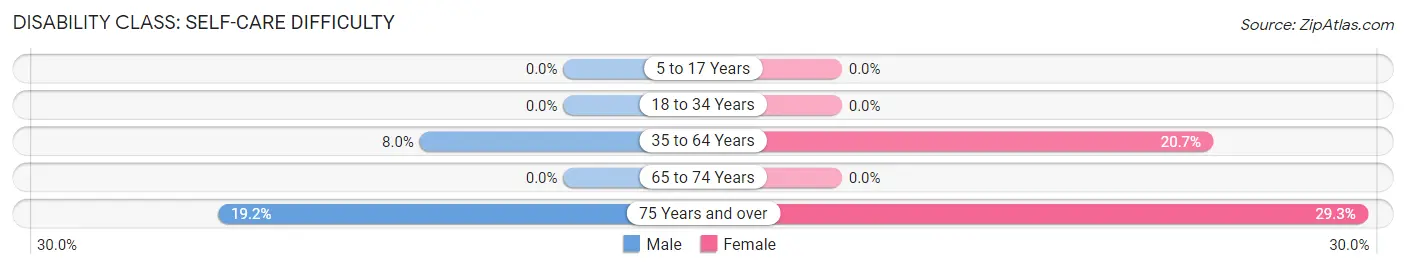 Disability in Zip Code 04783: <span>Self-Care Difficulty</span>