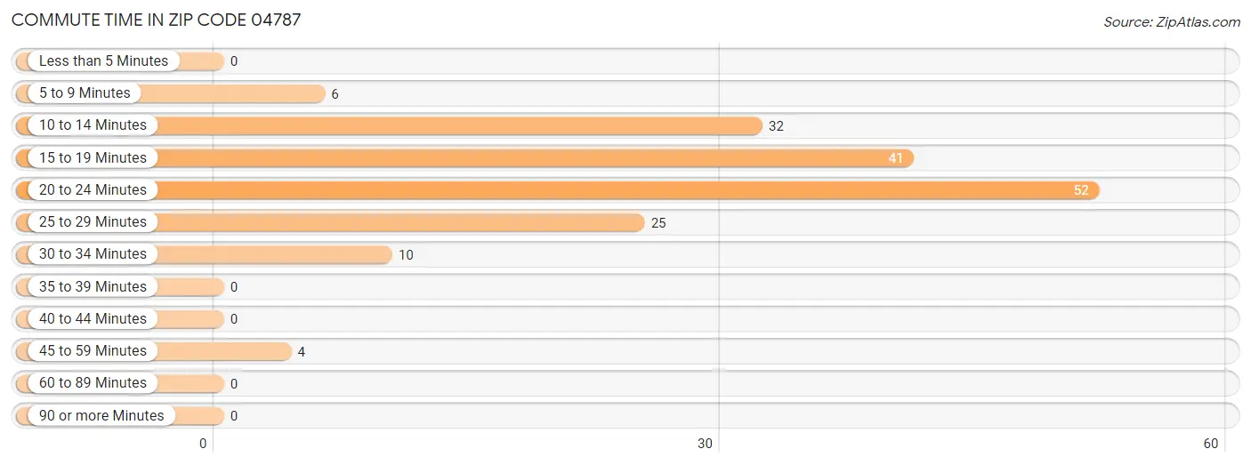 Commute Time in Zip Code 04787