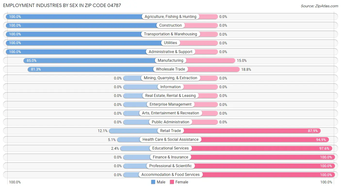 Employment Industries by Sex in Zip Code 04787