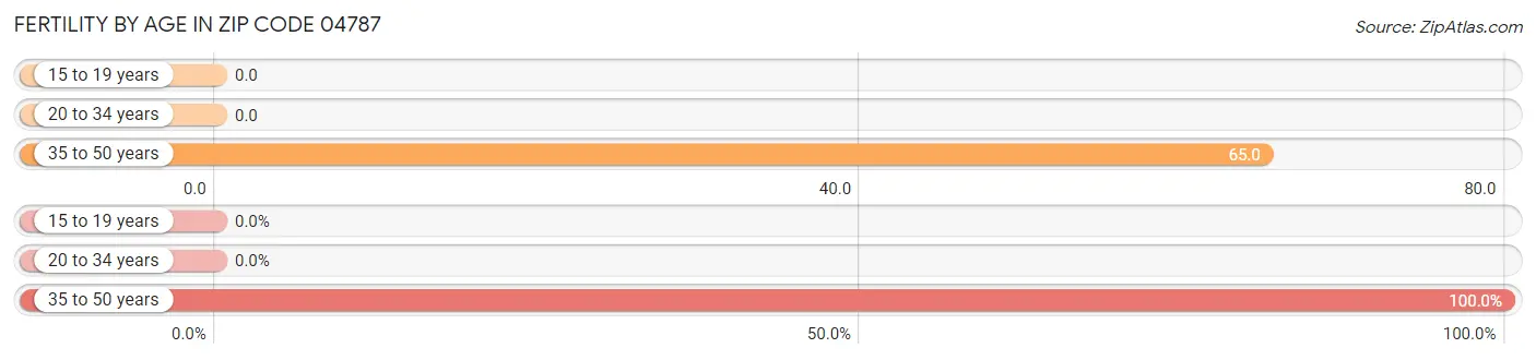 Female Fertility by Age in Zip Code 04787