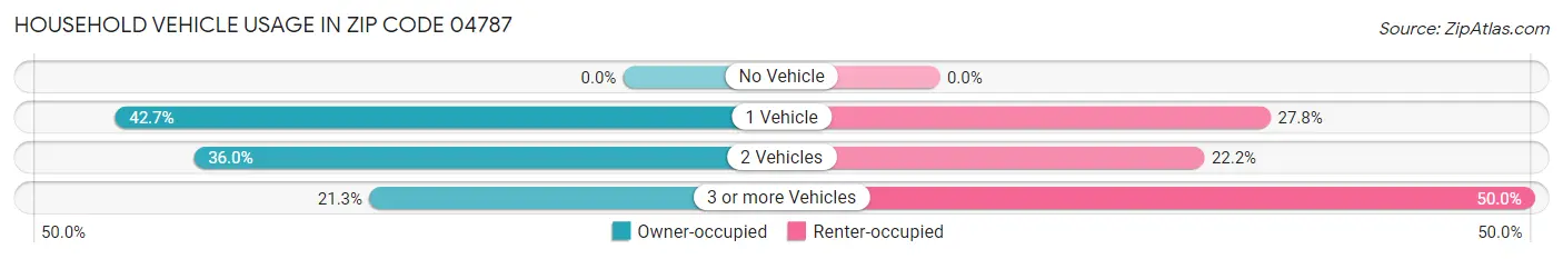 Household Vehicle Usage in Zip Code 04787