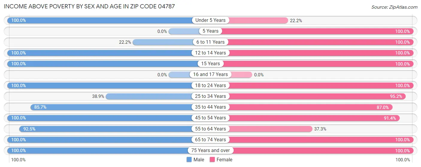 Income Above Poverty by Sex and Age in Zip Code 04787