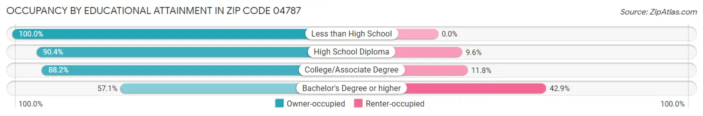 Occupancy by Educational Attainment in Zip Code 04787