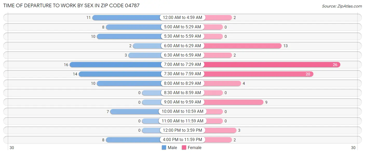 Time of Departure to Work by Sex in Zip Code 04787