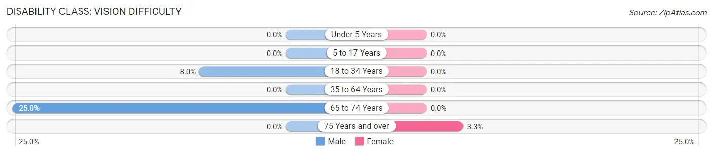 Disability in Zip Code 04787: <span>Vision Difficulty</span>