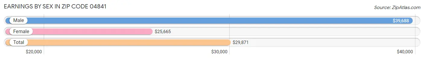 Earnings by Sex in Zip Code 04841