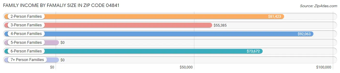 Family Income by Famaliy Size in Zip Code 04841