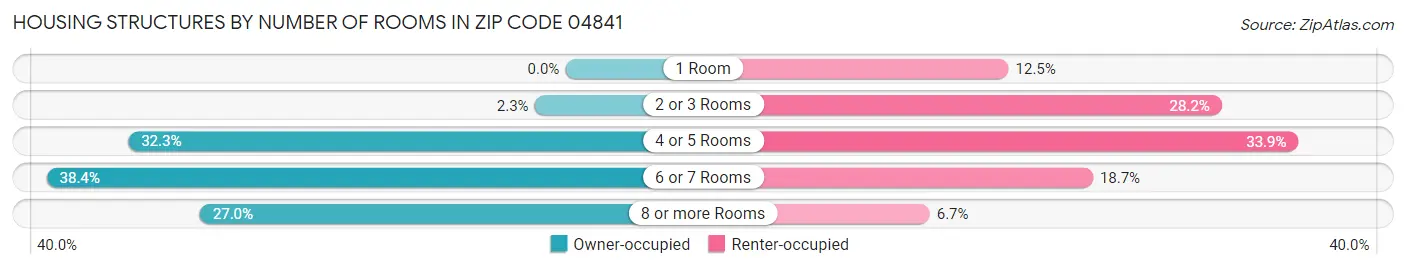 Housing Structures by Number of Rooms in Zip Code 04841