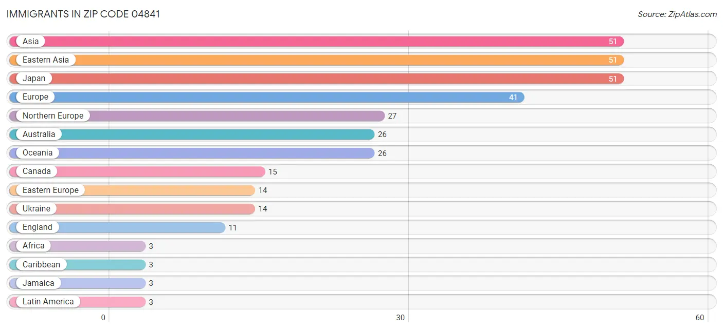Immigrants in Zip Code 04841