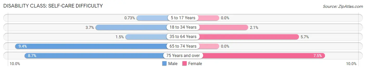 Disability in Zip Code 04841: <span>Self-Care Difficulty</span>