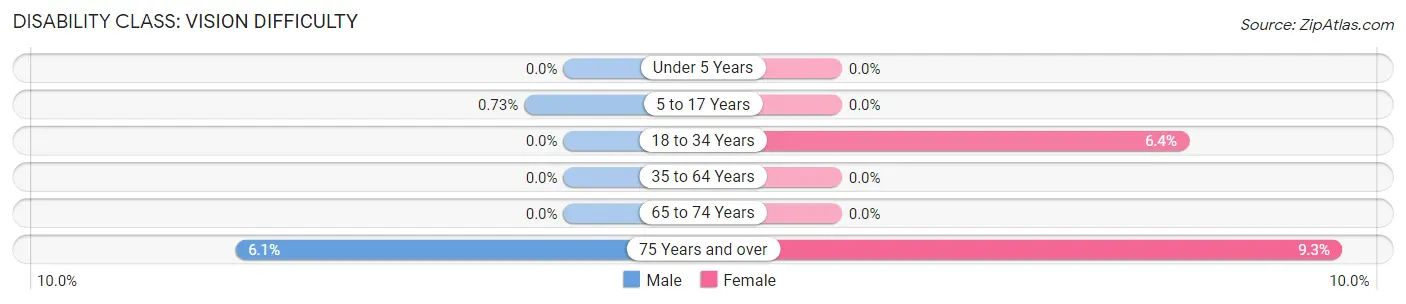 Disability in Zip Code 04841: <span>Vision Difficulty</span>