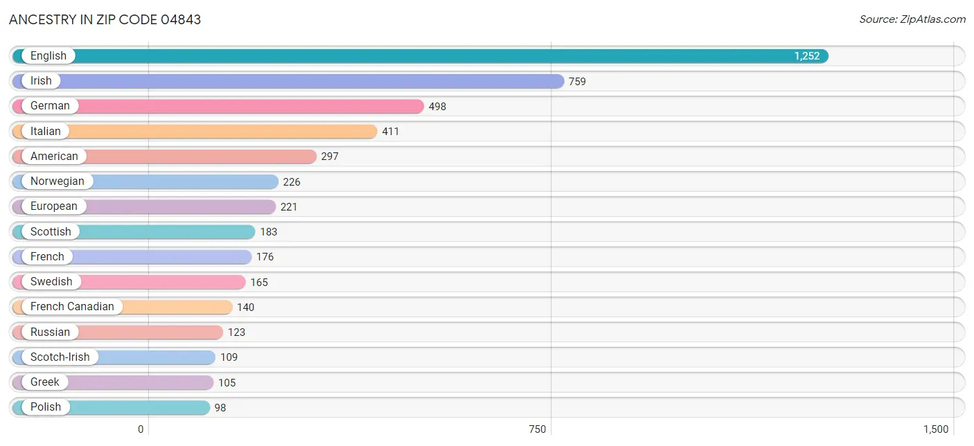 Ancestry in Zip Code 04843