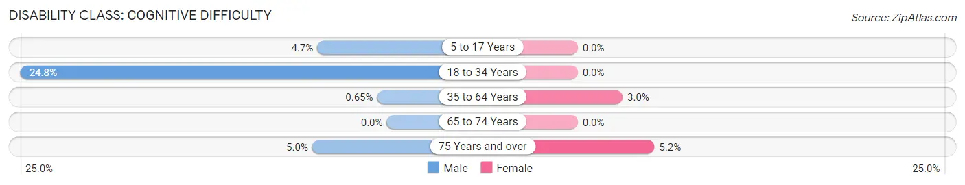 Disability in Zip Code 04843: <span>Cognitive Difficulty</span>