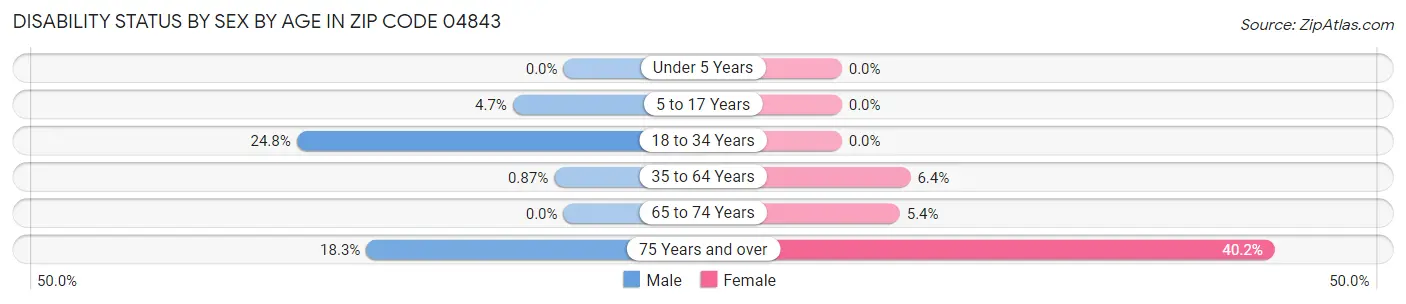 Disability Status by Sex by Age in Zip Code 04843