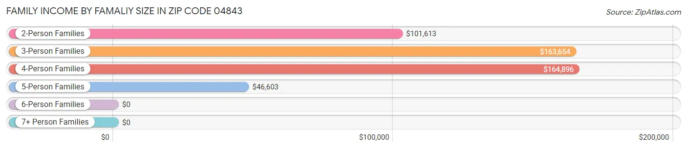 Family Income by Famaliy Size in Zip Code 04843