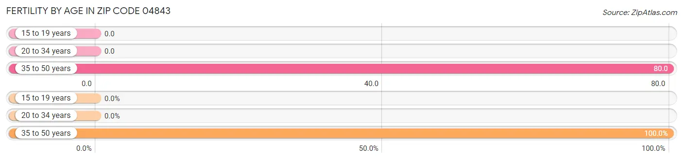 Female Fertility by Age in Zip Code 04843