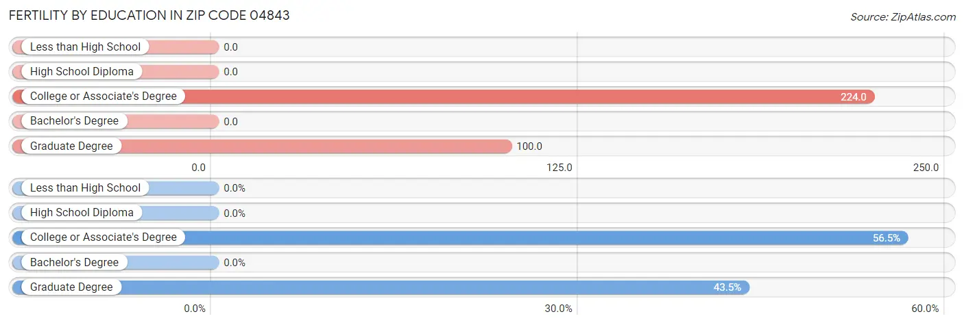 Female Fertility by Education Attainment in Zip Code 04843