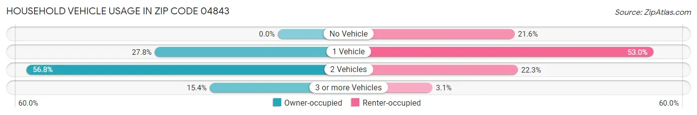 Household Vehicle Usage in Zip Code 04843