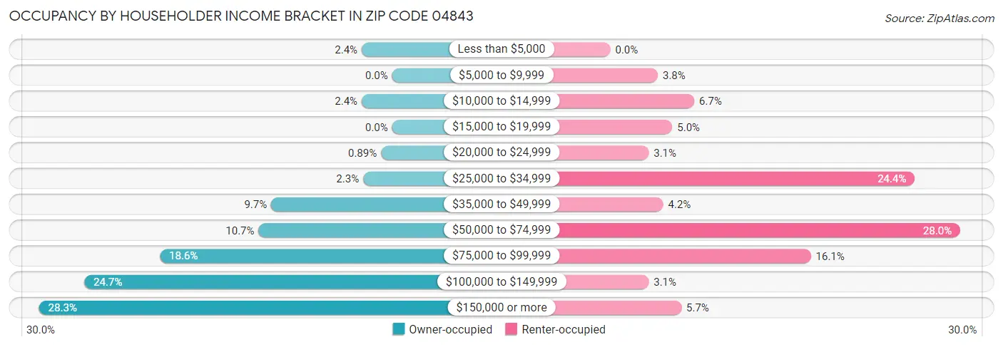 Occupancy by Householder Income Bracket in Zip Code 04843