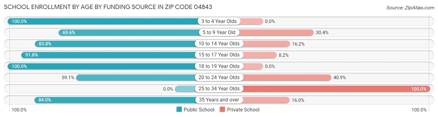School Enrollment by Age by Funding Source in Zip Code 04843