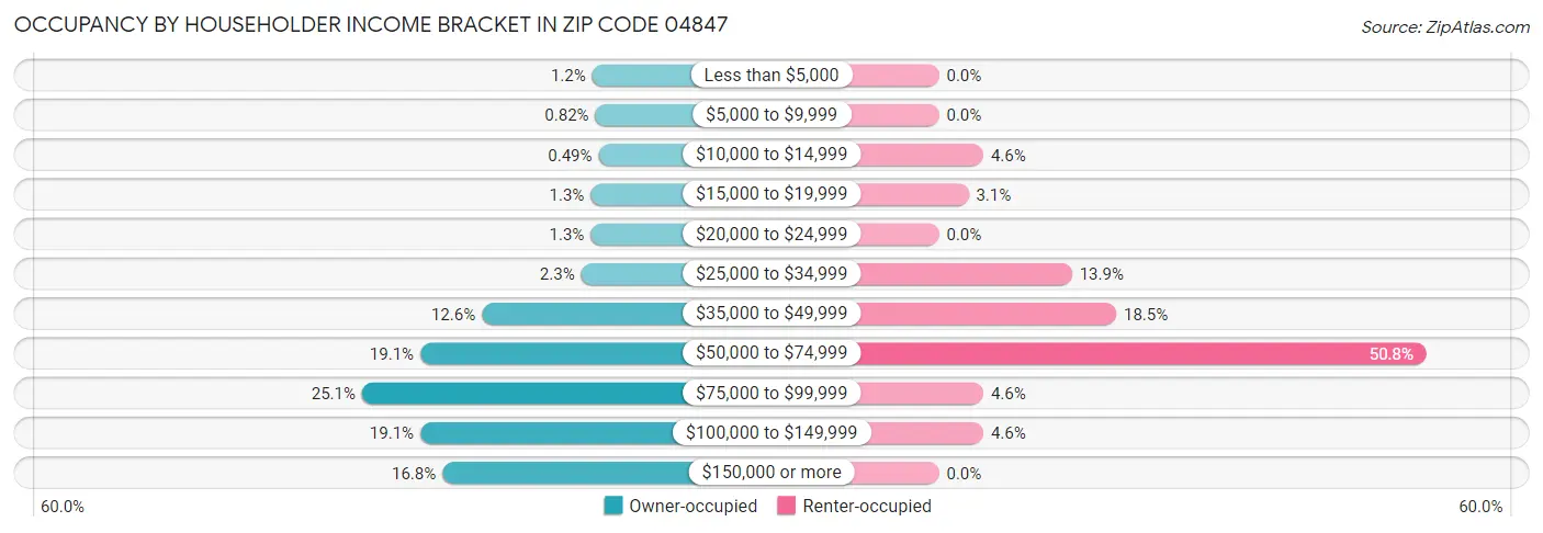 Occupancy by Householder Income Bracket in Zip Code 04847