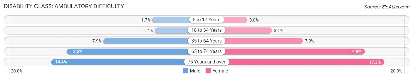 Disability in Zip Code 04849: <span>Ambulatory Difficulty</span>