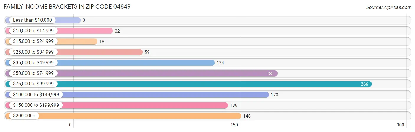 Family Income Brackets in Zip Code 04849