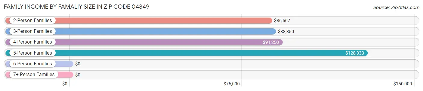 Family Income by Famaliy Size in Zip Code 04849