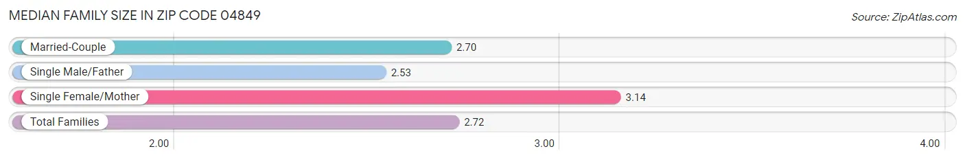 Median Family Size in Zip Code 04849