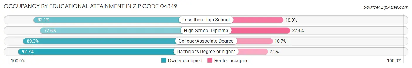 Occupancy by Educational Attainment in Zip Code 04849