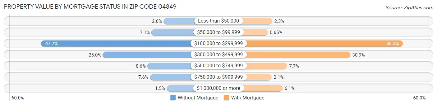 Property Value by Mortgage Status in Zip Code 04849