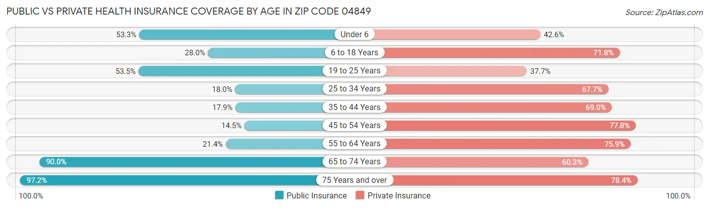 Public vs Private Health Insurance Coverage by Age in Zip Code 04849