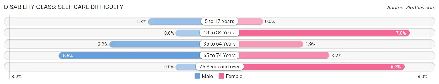 Disability in Zip Code 04849: <span>Self-Care Difficulty</span>