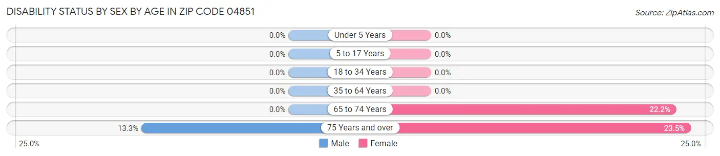 Disability Status by Sex by Age in Zip Code 04851