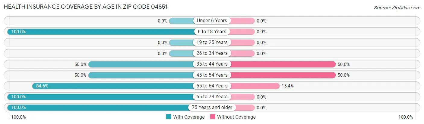 Health Insurance Coverage by Age in Zip Code 04851