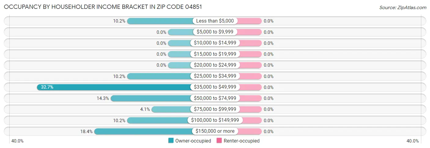 Occupancy by Householder Income Bracket in Zip Code 04851