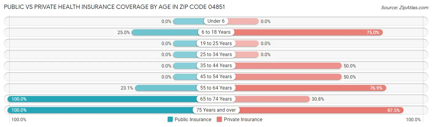 Public vs Private Health Insurance Coverage by Age in Zip Code 04851