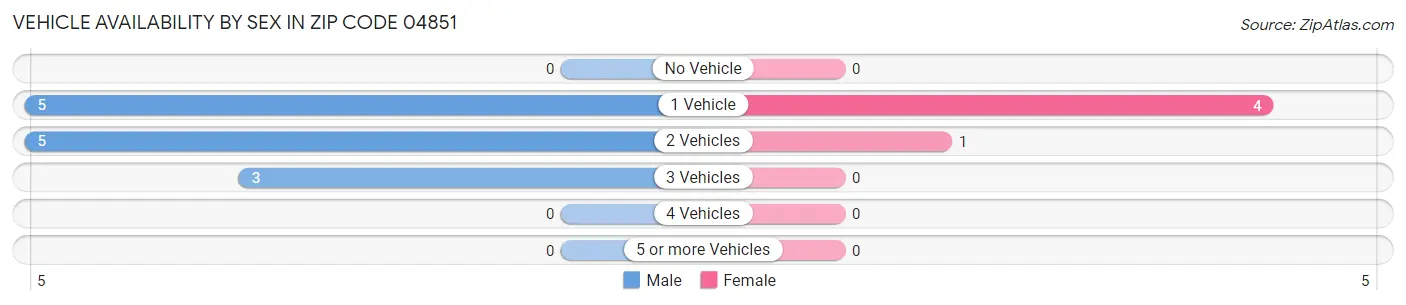 Vehicle Availability by Sex in Zip Code 04851