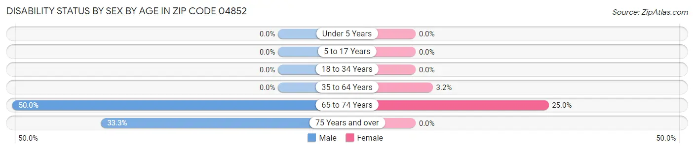 Disability Status by Sex by Age in Zip Code 04852