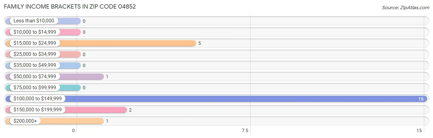 Family Income Brackets in Zip Code 04852